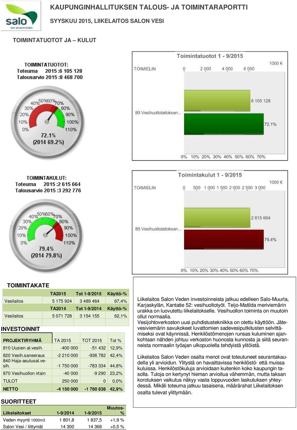 saneeraus -2 210 000-936 782 42,4% 840 Haja-asutusal.vesih.