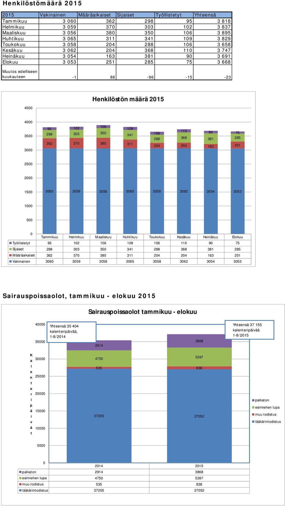 Henkilöstön määrä 2015 4000 3500 3000 95 102 106 109 298 303 350 341 362 370 380 311 106 110 90 75 288 368 381 285 204 204 163 251 2500 2000 1500 3060 3059 3056 3065 3058 3062 3054 3053 1000 500 0