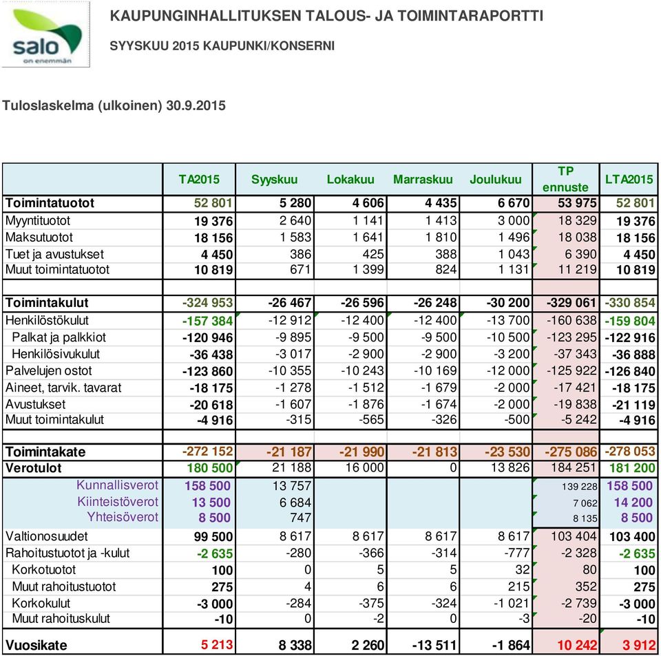 156 1 583 1 641 1 810 1 496 18 038 18 156 Tuet ja avustukset 4 450 386 425 388 1 043 6 390 4 450 Muut toimintatuotot 10 819 671 1 399 824 1 131 11 219 10 819 Toimintakulut -324 953-26 467-26 596-26