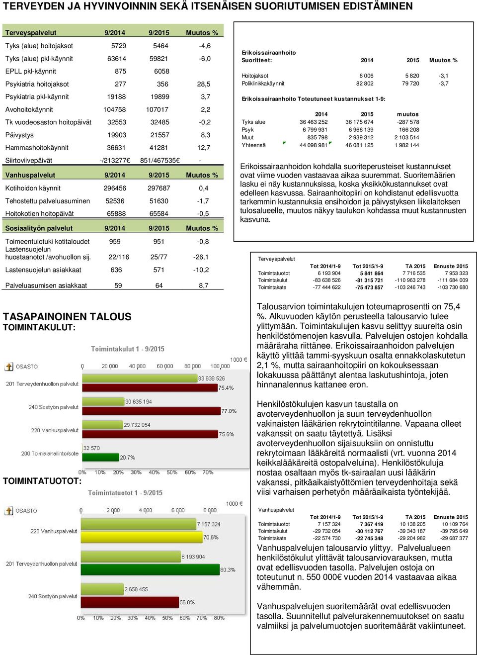 Hammashoitokäynnit 36631 41281 12,7 Siirtoviivepäivät -/213277 851/467535 - Vanhuspalvelut 9/2014 9/2015 Muutos % Kotihoidon käynnit 296456 297687 0,4 Tehostettu palveluasuminen 52536 51630-1,7