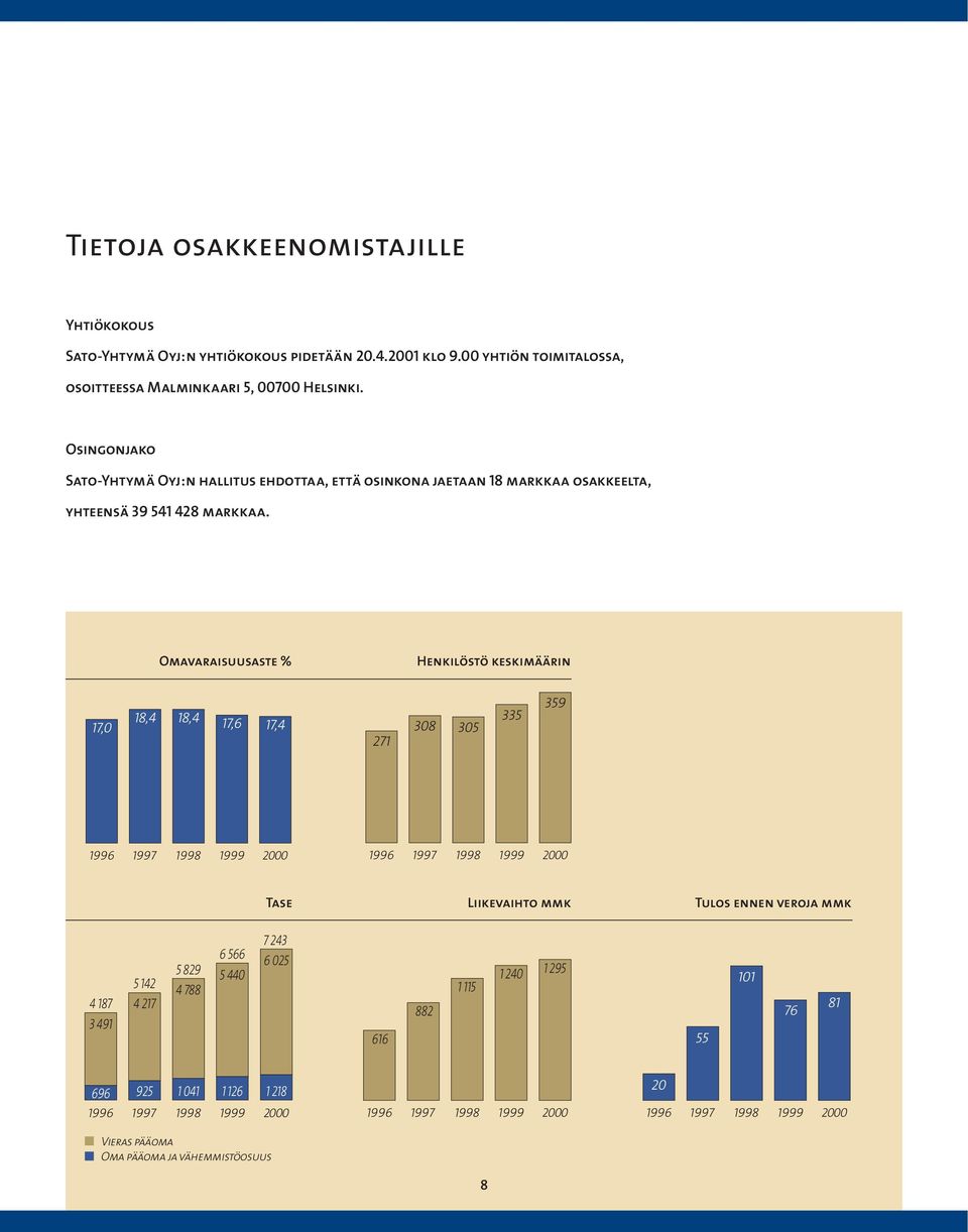 Omavaraisuusaste % Henkilöstö keskimäärin 18,4 18,4 17,0 17,6 17,4 271 308 305 335 359 1996 1997 1998 1999 2000 1996 1997 1998 1999 2000 Tase Liikevaihto mmk Tulos ennen veroja