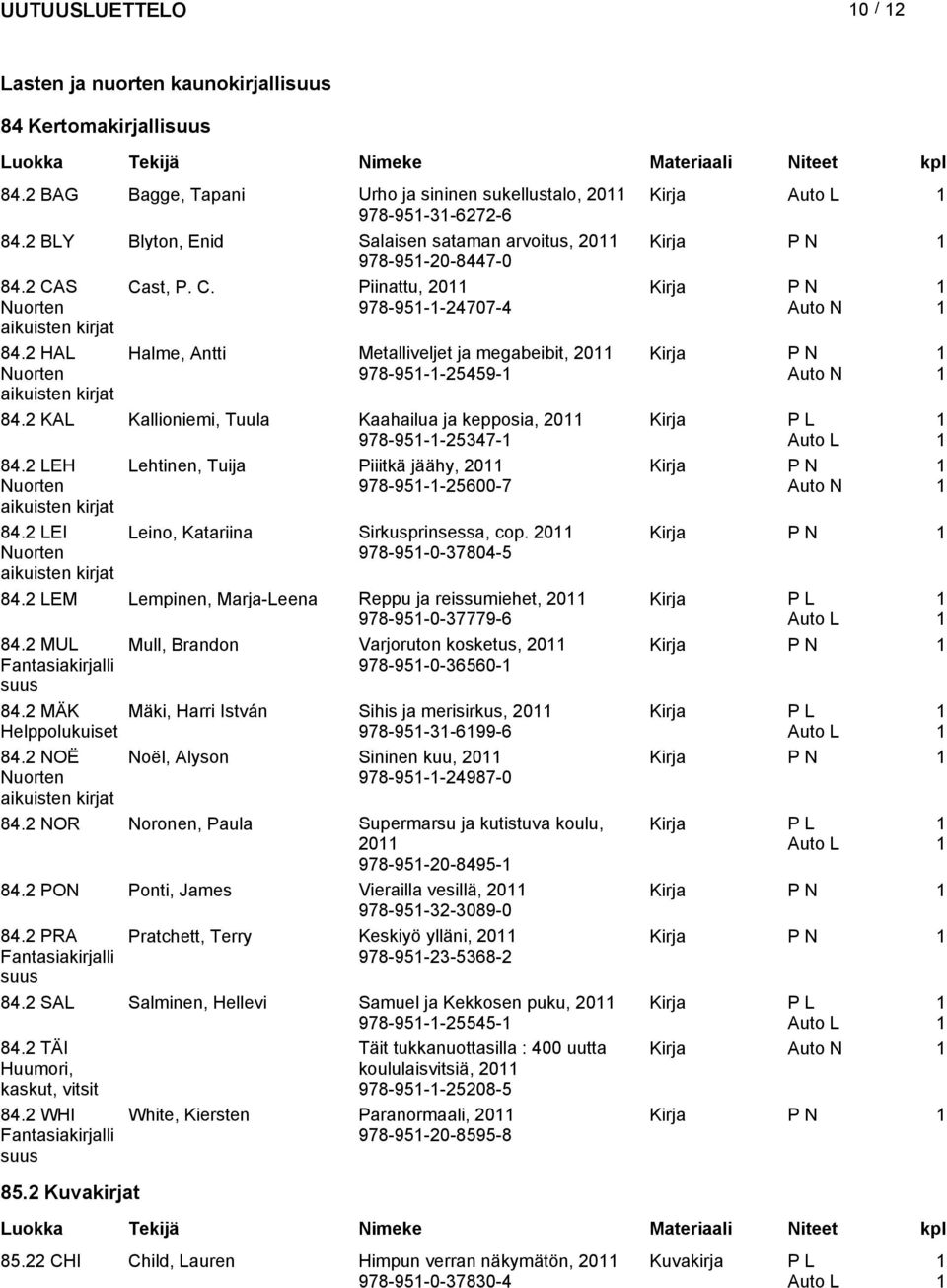 2 HAL Nuorten Halme, Antti Metalliveljet ja megabeibit, 20 978-95--25459- Kirja P N aikuiten kirjat 84.2 KAL Kallioniemi, Tuula Kaahailua ja keppoia, 20 978-95--25347- Kirja P L 84.