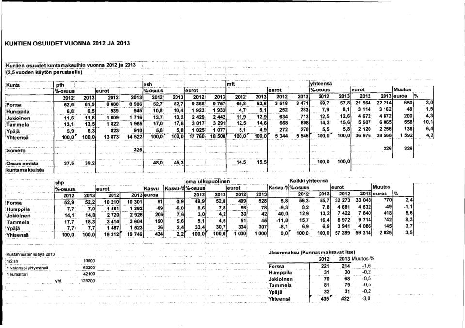 2013 2012' 2013 20121 2013 2012! 2013 2012 2013 2012 2013 2012 2013 2012 2013 euroa % Forssa 62,61 61,9 8680! 8 986 5 2 j ' 52,7 9 366' 9 757 65,8! 62,6 3518.