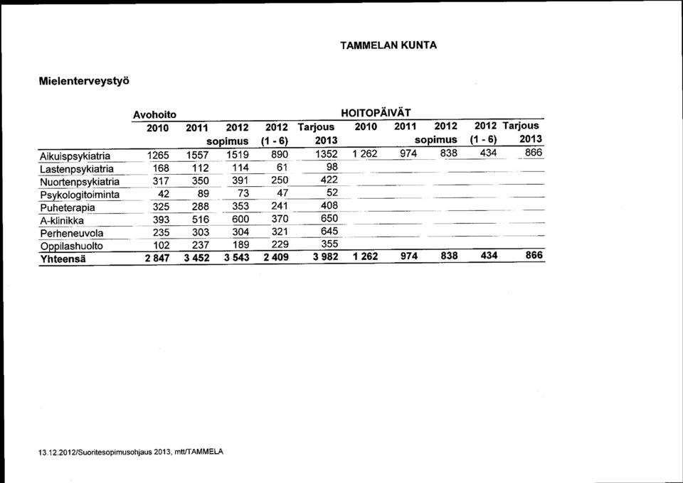 250 422 Psykologitoiminta 42 89 73 47 52 Puheterapia 325 288 353 241 408 A-klinikka 393 516 600 370 650 Perheneuvola 235 303 304 321 645