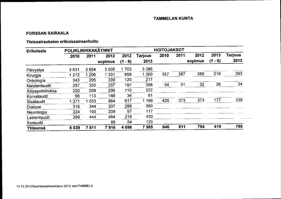 398 54 51 32 26 34 Äitiyspoliklinikka 220 209 206 110 222 Korvataudit 66 113 146 34 61 Sisätaudit _ 1 271 1 033 964 617 1.