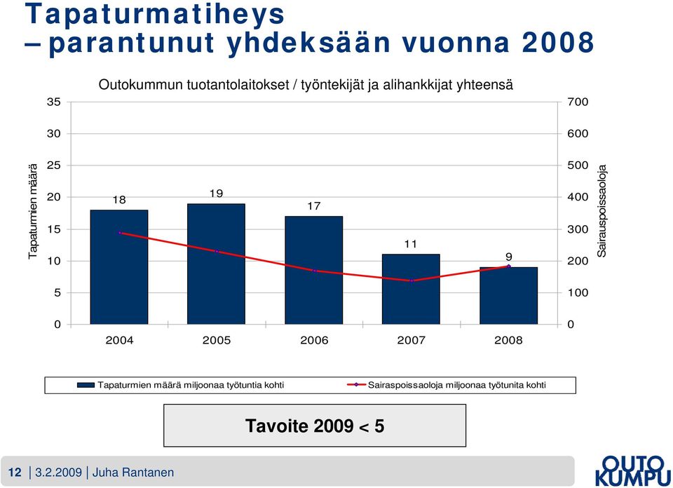 400 300 200 Sairauspoissaoloja 5 100 0 2004 2005 2006 2007 2008 0 Tapaturmien määrä