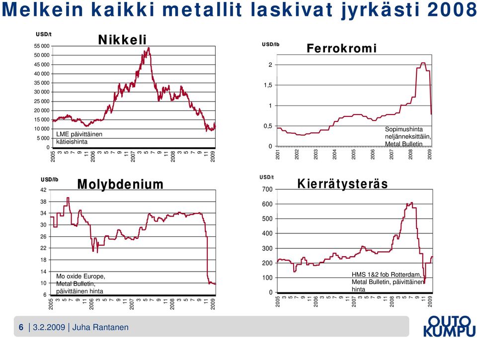 2008 200 USD/lb 42 Molybdenium USD/t 700 Kierrätysteräs 38 34 30 26 22 18 14 10 6 2005 Mo oxide Europe, Metal Bulletin, päivittäinen hinta 2006 3 5 7 2007 3 5 7 2008