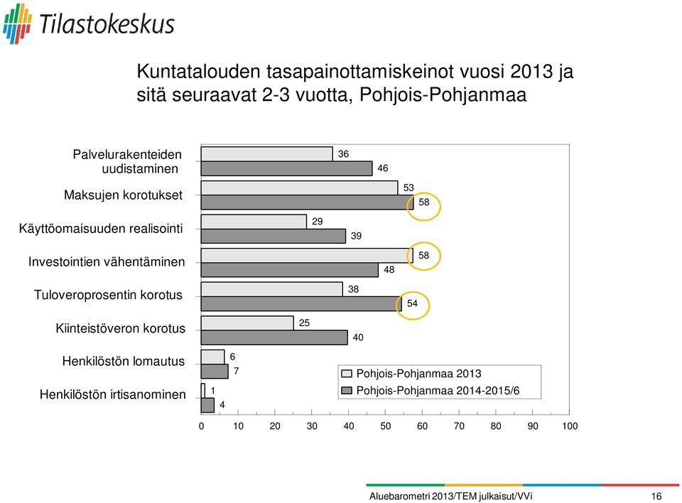 Investointien vähentäminen 48 58 Tuloveroprosentin korotus 38 54 Kiinteistöveron korotus 25 40 Henkilöstön