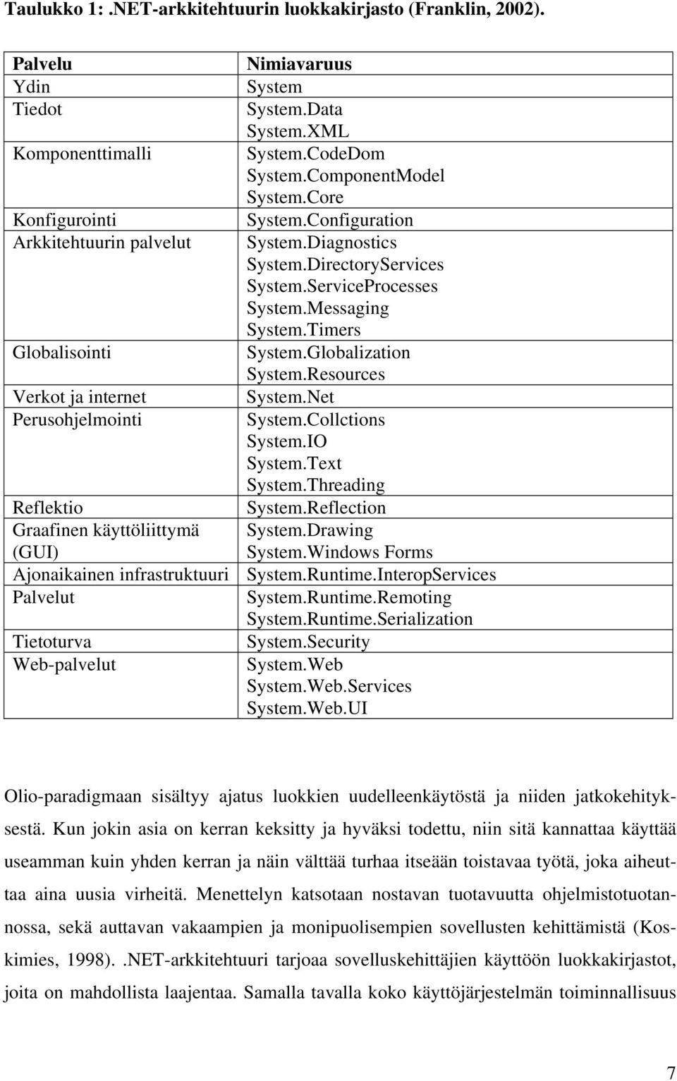 Globalization System.Resources Verkot ja internet System.Net Perusohjelmointi System.Collctions System.IO System.Text System.Threading Reflektio System.Reflection Graafinen käyttöliittymä System.