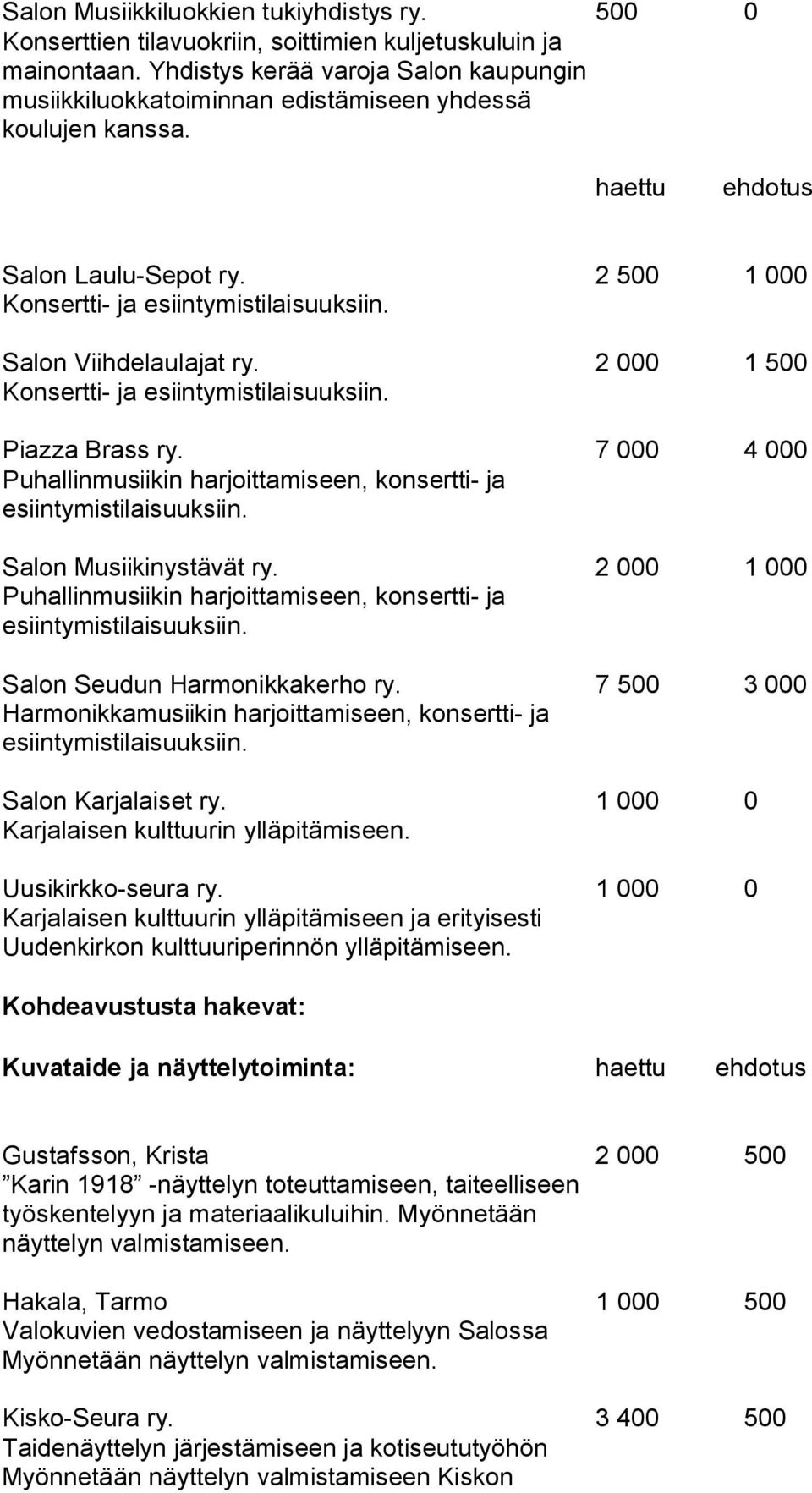 Salon Viihdelaulajat ry. 2 000 1 500 Konsertti- ja esiintymistilaisuuksiin. Piazza Brass ry. 7 000 4 000 Puhallinmusiikin harjoittamiseen, konsertti- ja esiintymistilaisuuksiin.