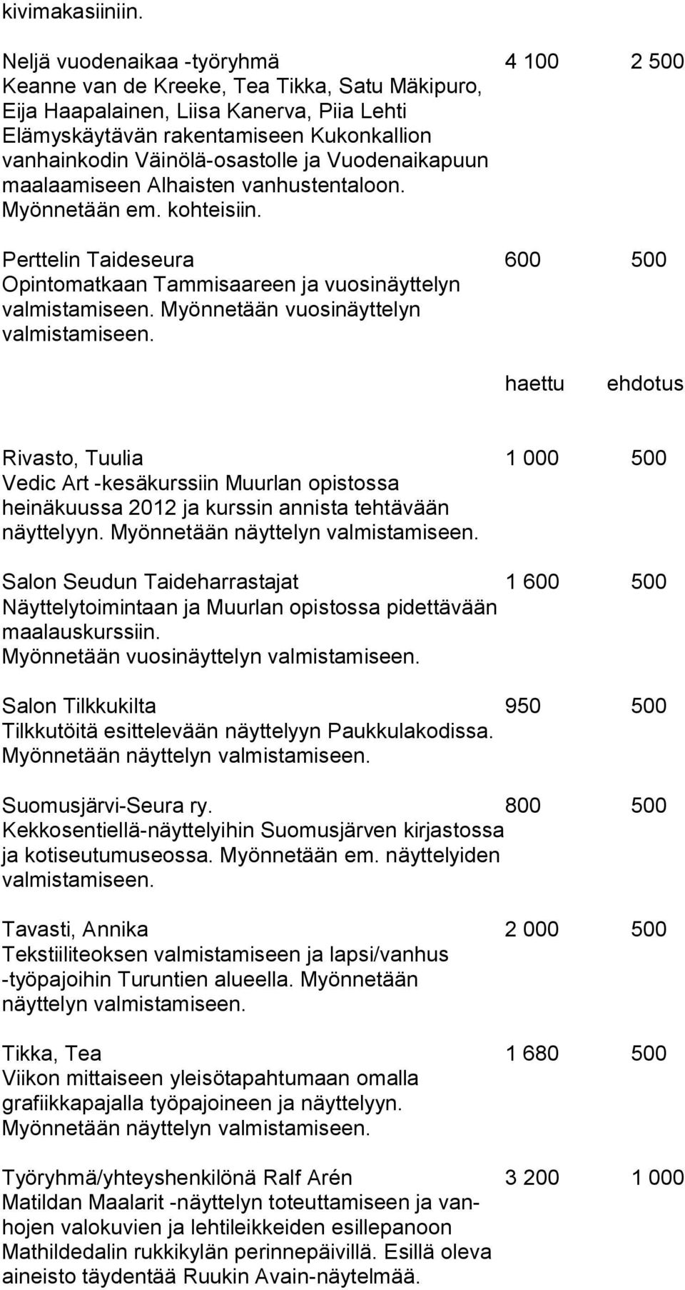 lä-osas tol le ja Vuodenaikapuun maalaamiseen Alhaisten vanhustentaloon. Myönnetään em. kohteisiin.