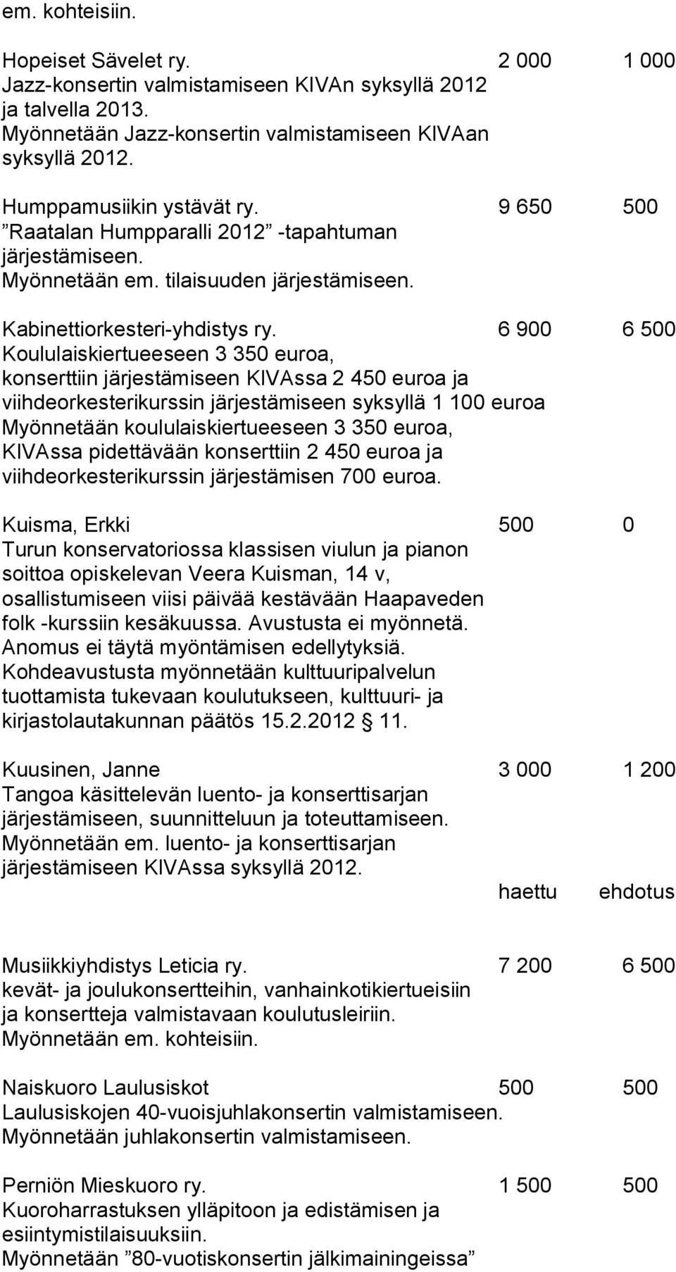 6 900 6 500 Koululaiskiertueeseen 3 350 euroa, konserttiin järjestämiseen KIVAssa 2 450 euroa ja viihdeorkesterikurssin järjestämiseen syksyllä 1 100 euroa Myönnetään koululaiskiertueeseen 3 350