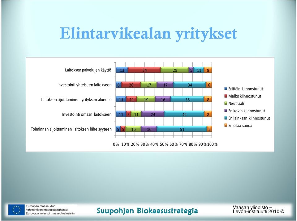 Neutraali Investointi omaan laitokseen 11 5 11 24 42 8 En kovin kiinnostunut En lainkaan kiinnostunut Toiminnan