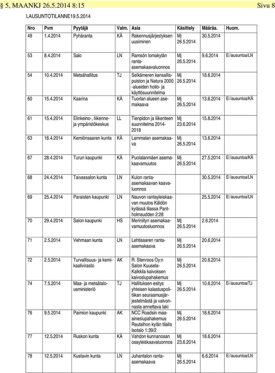 4.2014 Elinkeino-, liikenneja ympäristökeskus LL Tienpidon ja liikenteen suunnitelma 2014-2018 63 16.4.2014 Kemiönsaaren kunta KÄ Lammalan asemakaava 67 28.4.2014 Turun kaupunki KÄ Puolalanmäen asemakaavamuutos 23.