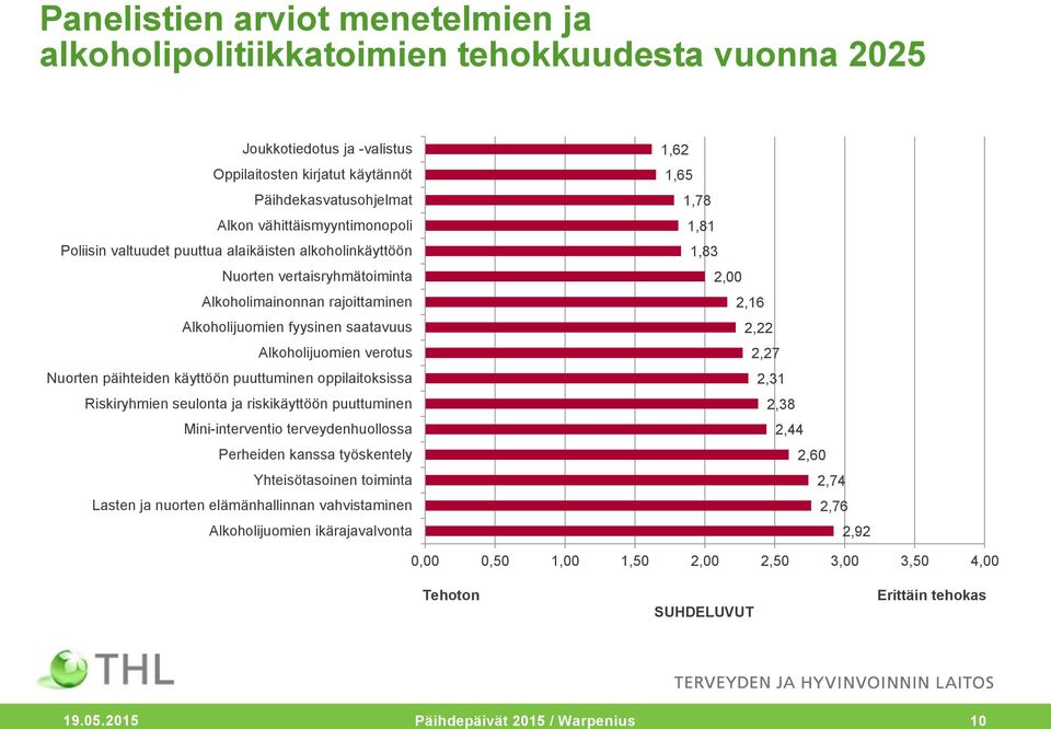 käyttöön puuttuminen oppilaitoksissa Riskiryhmien seulonta ja riskikäyttöön puuttuminen Mini-interventio terveydenhuollossa Perheiden kanssa työskentely Yhteisötasoinen toiminta Lasten ja nuorten