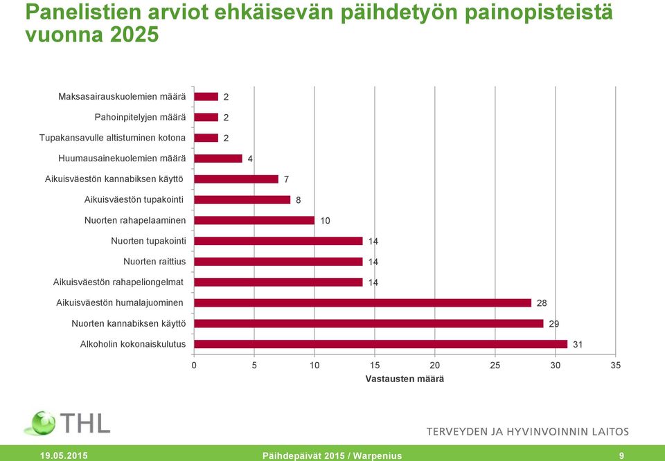 8 Nuorten rahapelaaminen 10 Nuorten tupakointi Nuorten raittius Aikuisväestön rahapeliongelmat 14 14 14 Aikuisväestön