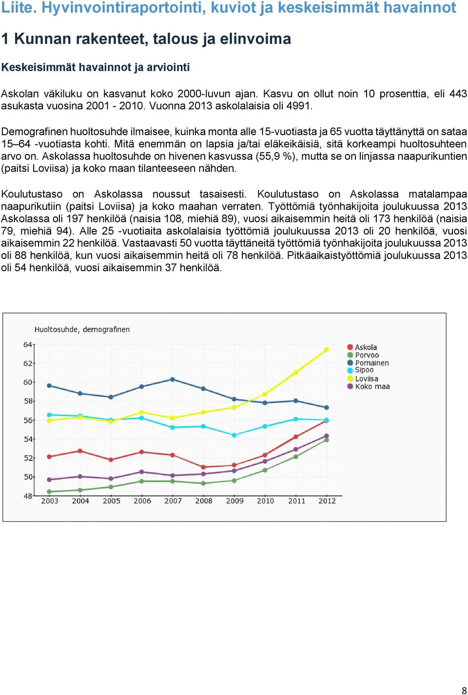 Demografinen huoltosuhde ilmaisee, kuinka monta alle 15-vuotiasta ja 65 vuotta täyttänyttä on sataa 15 64 -vuotiasta kohti.