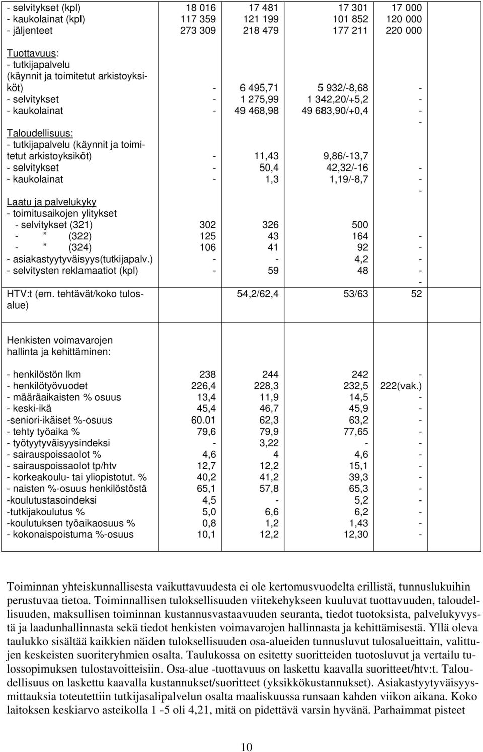 (322) (324) asiakastyytyväisyys(tutkijapalv.) selvitysten reklamaatiot (kpl) HTV:t (em.