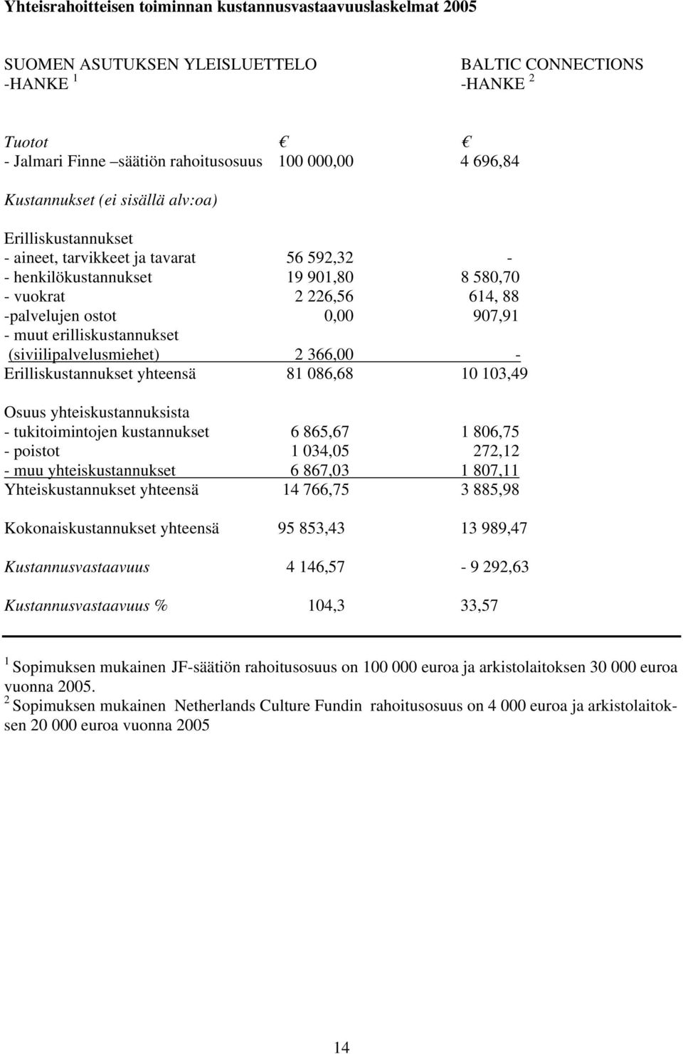 erilliskustannukset (siviilipalvelusmiehet) 2 366,00 Erilliskustannukset yhteensä 81 086,68 10 103,49 Osuus yhteiskustannuksista tukitoimintojen kustannukset 6 865,67 1 806,75 poistot 1 034,05 272,12