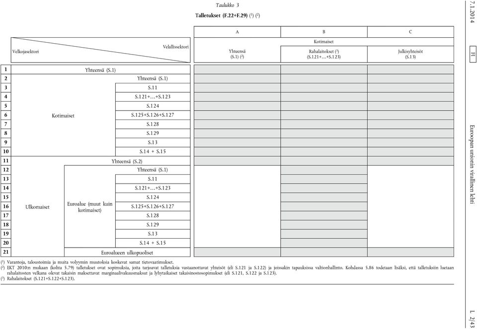 13 20 S.14 + S.15 21 Euroalueen ulkopuoliset ( 1 ) Varantoja, taloustoimia ja muita volyymin muutoksia koskevat samat tietovaatimukset. ( 2 ) EKT 2010:n mukaan (kohta 5.