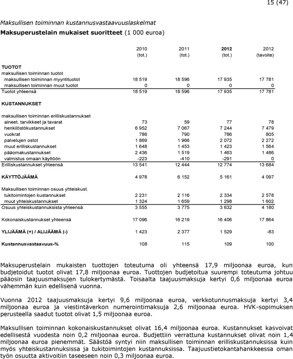 ) (tavoite) TUOTOT maksullisen toiminnan tuotot maksullisen toiminnan myyntituotot 18 519 18 596 17 935 17 781 maksullisen toiminnan muut tuotot 0 0 0 0 Tuotot yhteensä 18 519 18 596 17 935 17 781