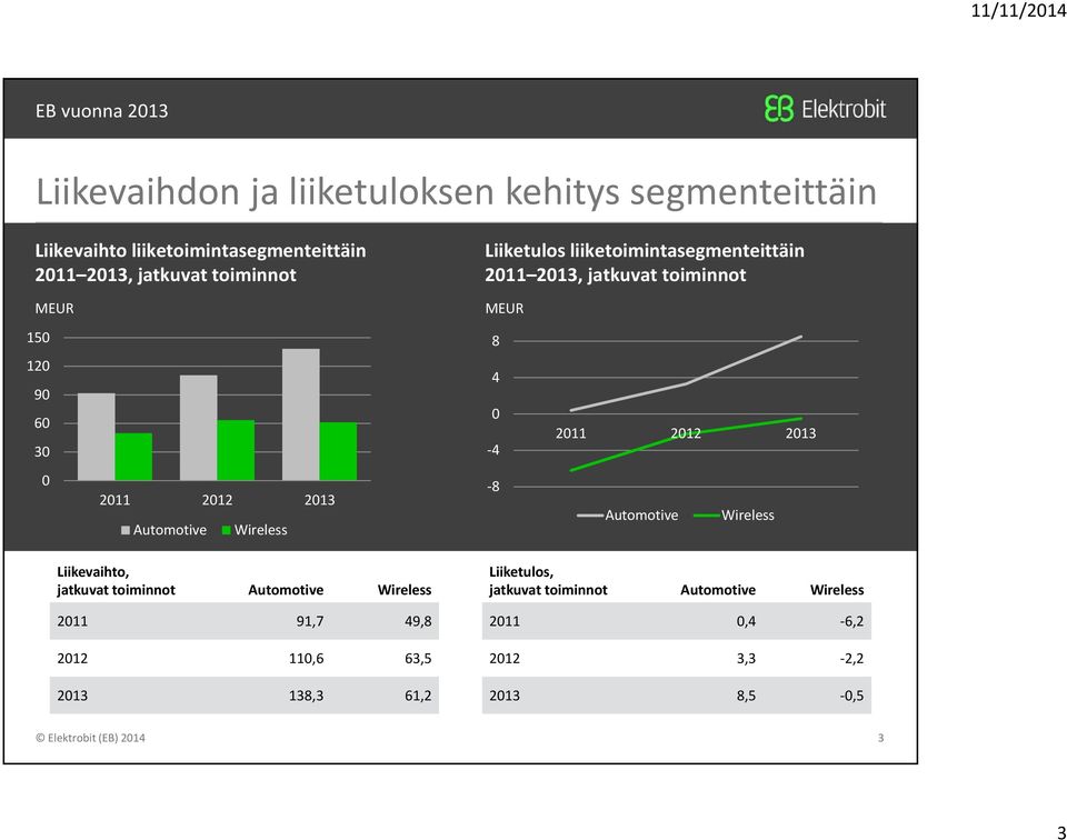 2011 2012 2013 Automotive Wireless 8 Automotive Wireless Liikevaihto, jatkuvat toiminnot Automotive Wireless 2011 91,7 49,8 2012