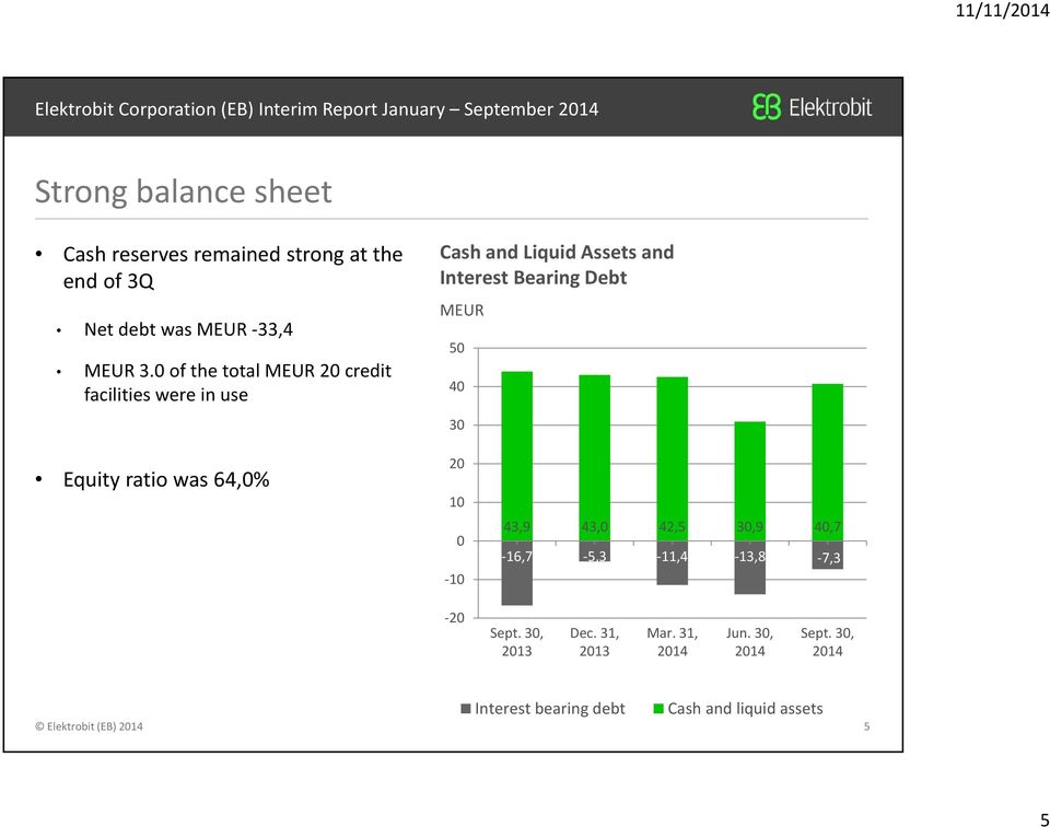 0 of the total MEUR 20 credit facilities were in use Cash and Liquid Assets and Interest Bearing Debt MEUR 50 40 30 Equity