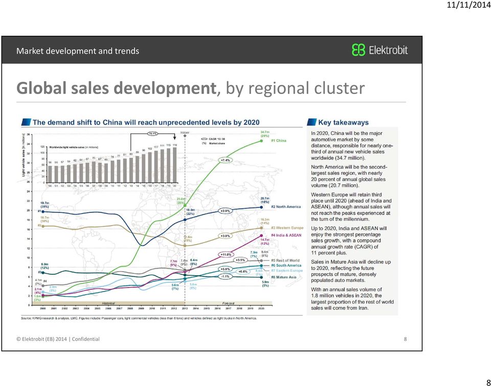 development, by regional