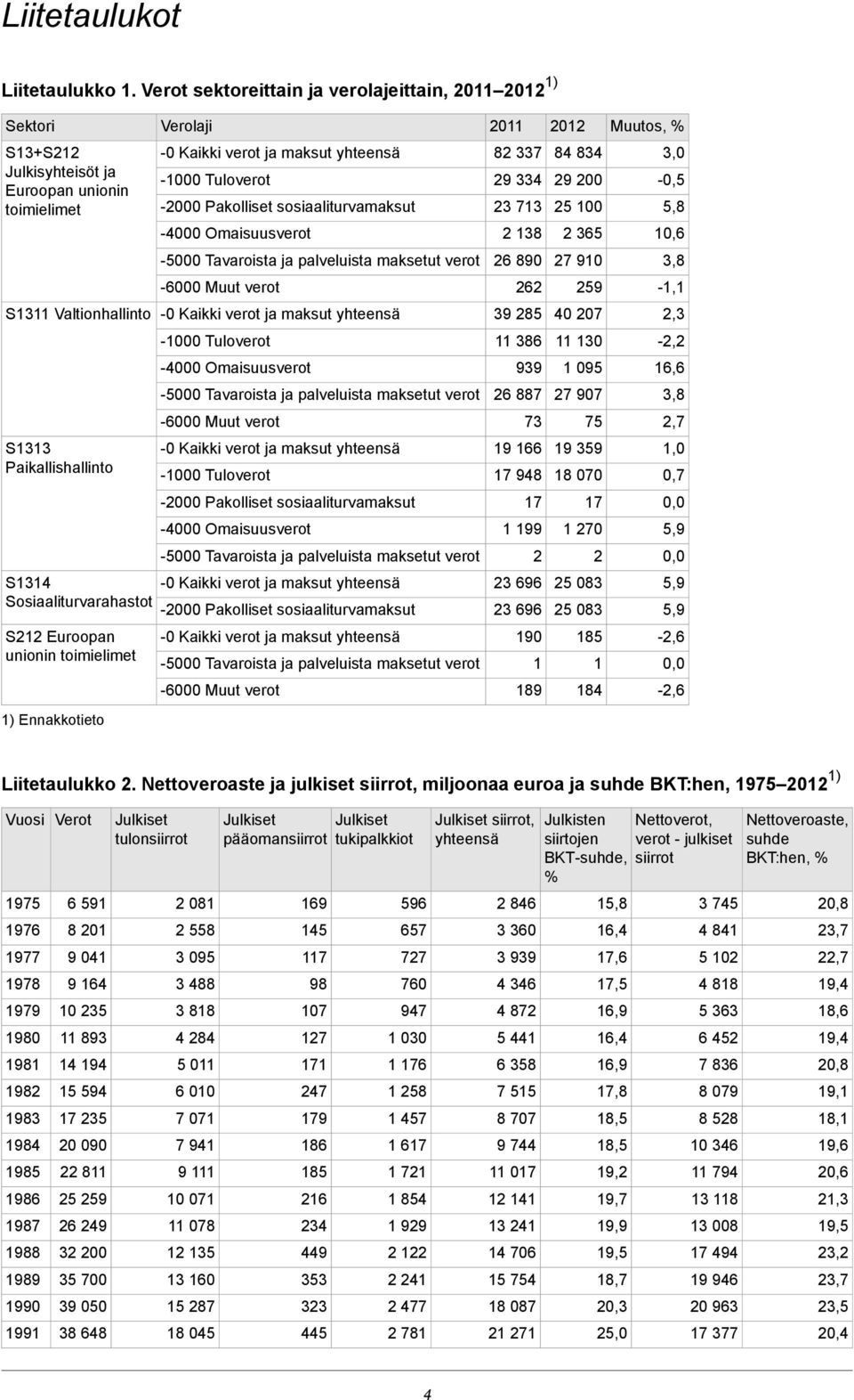 sosiaaliturvamaksut 23 713 25 100 5,8 S1311 Valtionhallinto S1313 Paikallishallinto S1314 Sosiaaliturvarahastot S212 Euroopan unionin toimielimet 1) Ennakkotieto -4000 Omaisuusverot -5000 Tavaroista
