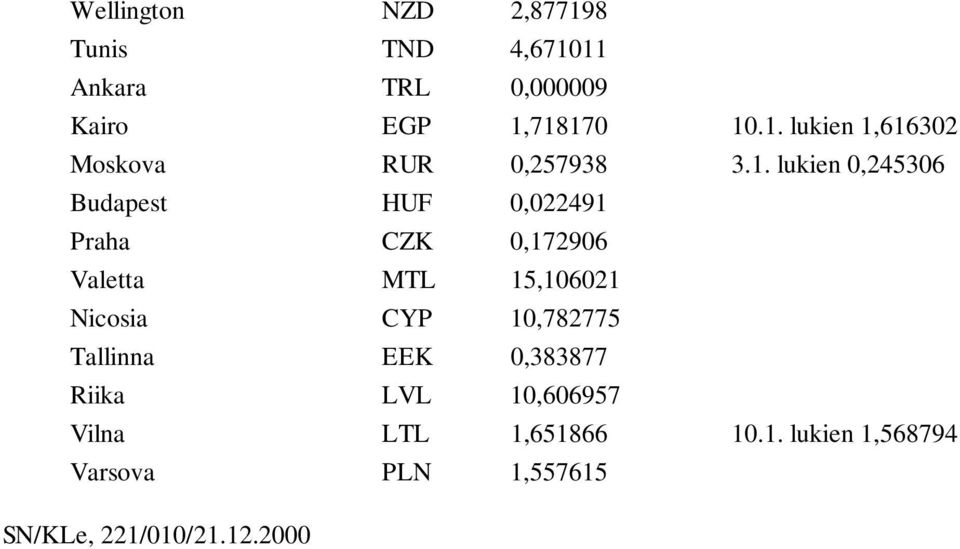 CYP 10,782775 Tallinna EEK 0,383877 Riika LVL 10,606957 Vilna LTL 1,651866 10.1. lukien 1,568794 Varsova PLN 1,557615 SN/KLe, 221/010/21.