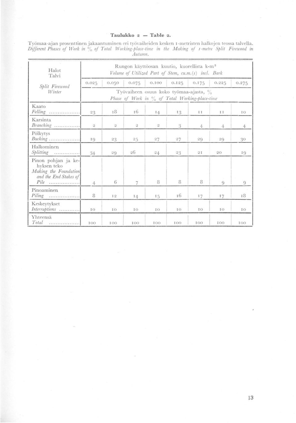 025 R ungon käyttöosan kuutio, kuorellista k-m 3 Volume of Utilized Pari of Stern, cu.m.(s) incl. Bark 0.050 0.075 0. 00 0.25 0.