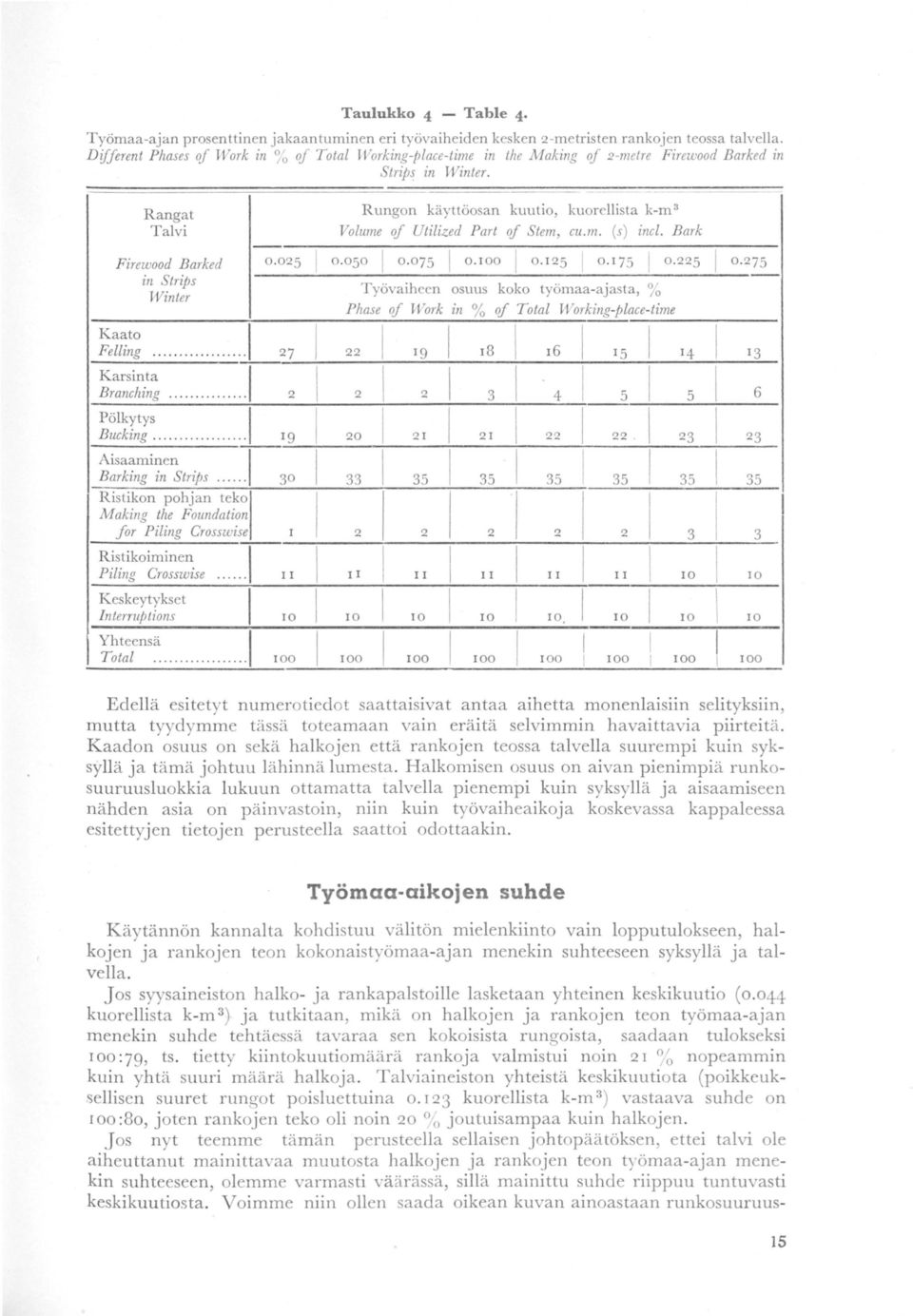 Rangat Rungon käyttöosan kuutio, kuorellista k-m 3 Talvi Valume af Utilized Part qf Stern, cu.m. (s) incl. Bark Firewaad Barked 0.025 in Strips Winter 0.050 0.075 0.00 0.25 0.