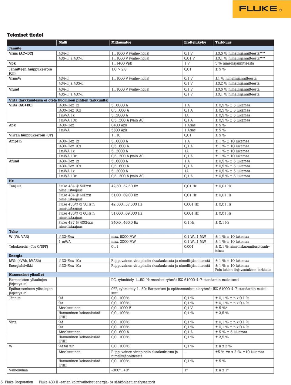 ..1000 V (vaihe-nolla) 0,1 V ±1 % nimellisjännitteestä 434-II ja 435-II 0,1 V ±0,2 % nimellisjännitteestä Vfund 434-II 1.
