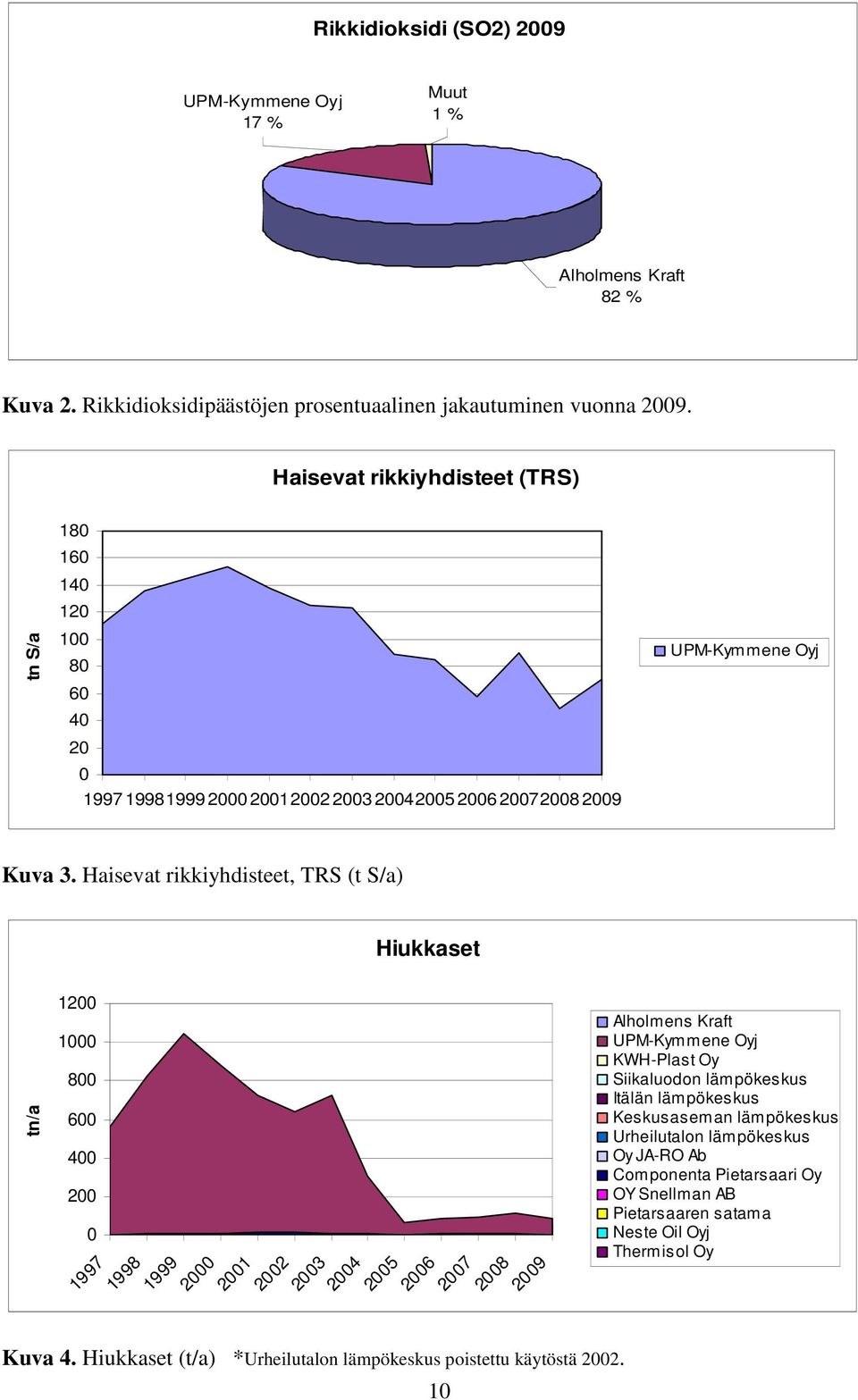 Haisevat rikkiyhdisteet, TRS (t S/a) tn/a 1200 1000 800 600 400 200 0 1997 1998 Hiukkaset 1999 2000 2001 2002 2003 2004 2005 2006 10 2007 2008 2009 Kuva 4.