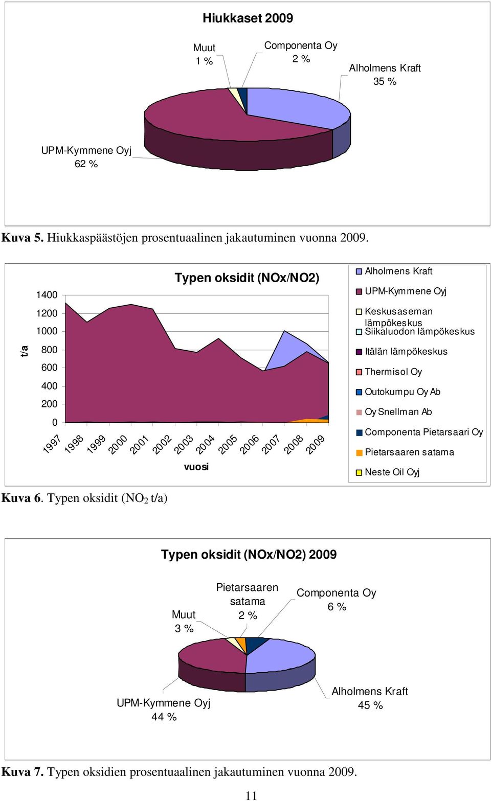 Typen oksidit (NO 2 t/a) Typen oksidit (NOx/NO2) vuosi 2004 2005 2006 2007 2008 2009 Alholmens Kraft UPM-Kymmene Oyj Keskusaseman lämpökeskus Siikaluodon lämpökeskus Itälän
