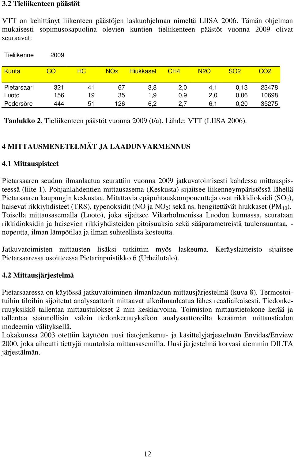 2,0 4,1 0,13 23478 Luoto 156 19 35 1,9 0,9 2,0 0,06 10698 Pedersöre 444 51 126 6,2 2,7 6,1 0,20 35275 Taulukko 2. Tieliikenteen päästöt vuonna 2009 (t/a). Lähde: VTT (LIISA 2006).