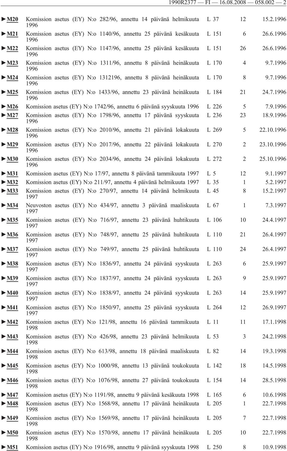 7.1996 1996 M25 Komission asetus (EY) N:o 1433/96, annettu 23 päivänä heinäkuuta L 184 21 24.7.1996 1996 M26 Komission asetus (EY) N:o 1742/96, annettu 6 päivänä syyskuuta 1996 L 226 5 7.9.1996 M27 Komission asetus (EY) N:o 1798/96, annettu 17 päivänä syyskuuta L 236 23 18.