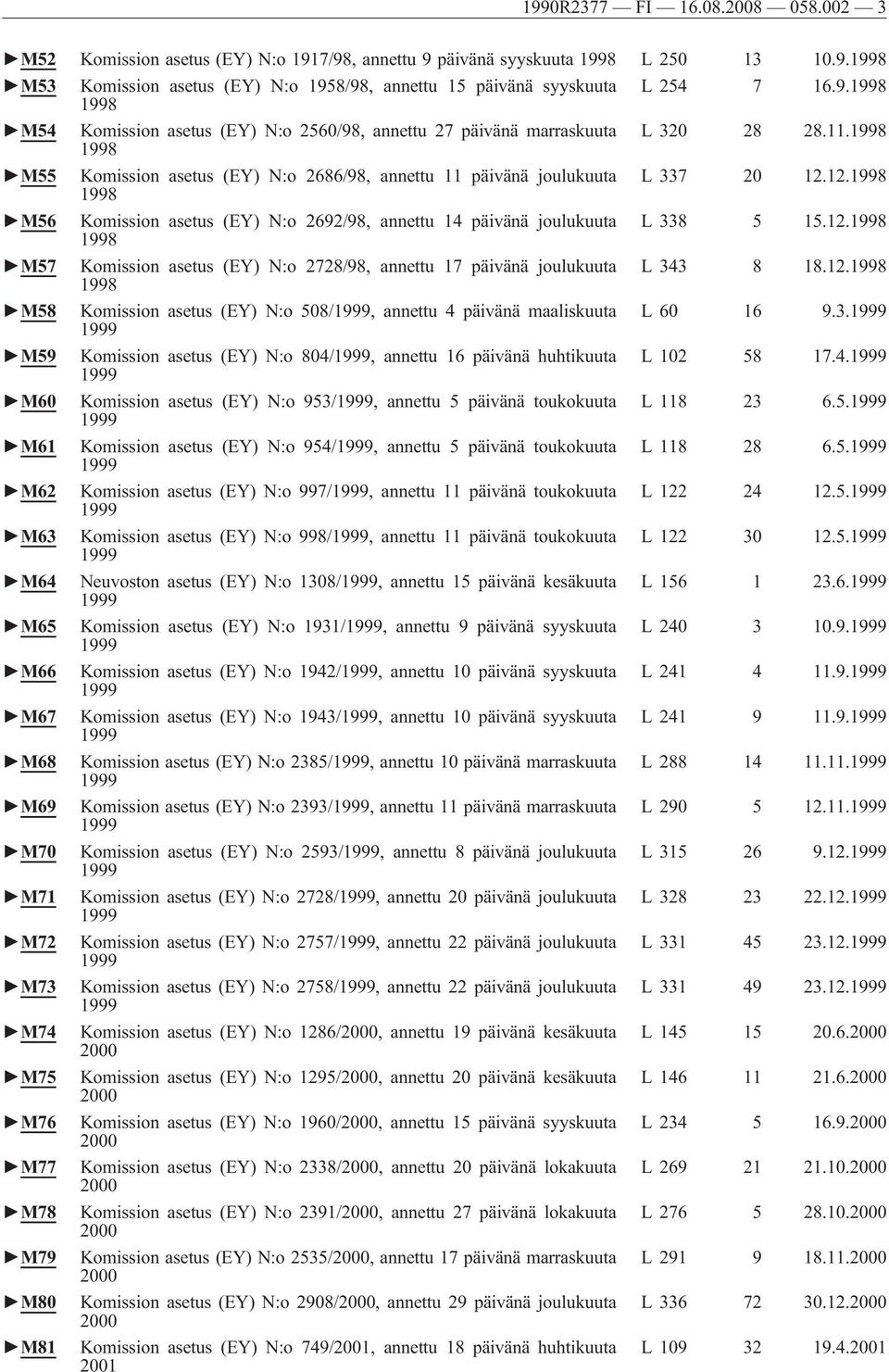 12.1998 1998 M56 Komission asetus (EY) N:o 2692/98, annettu 14 päivänä joulukuuta L 338 5 15.12.1998 1998 M57 Komission asetus (EY) N:o 2728/98, annettu 17 päivänä joulukuuta L 343 8 18.12.1998 1998 M58 Komission asetus (EY) N:o 508/1999, annettu 4 päivänä maaliskuuta L 60 16 9.