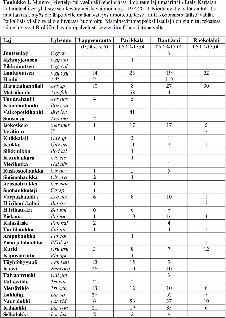 Mainittavimmat paikalliset lajit on mainittu tekstissä tai ne löytyvät Birdlifen havaintopalvelusta www.tiira.fi havaintopäivältä.