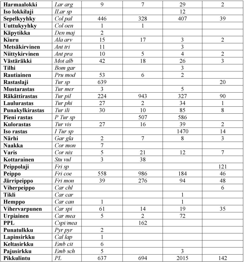 34 1 Punakylkirastas Tur ili 30 10 85 8 Pieni rastas P Tur sp 507 586 Kulorastas Tur vis 27 16 39 2 Iso rastas I Tur sp 1470 14 Närhi Gar gla 2 7 8 3 Naakka Cor mon 7 Varis Cor nix 5 21 12 7