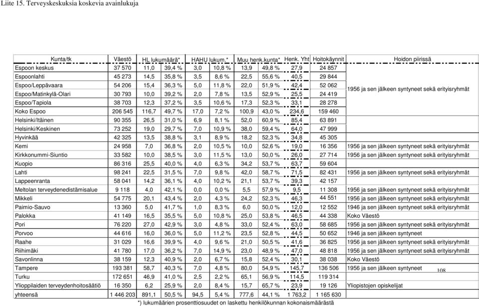 % 5,0 11,8 % 22,0 51,9 % 42,4 52 062 Espoo/Matinkylä-Olari 30 793 10,0 39,2 % 2,0 7,8 % 13,5 52,9 % 25,5 24 419 Espoo/Tapiola 38 703 12,3 37,2 % 3,5 10,6 % 17,3 52,3 % 33,1 28 278 Koko Espoo 206 545