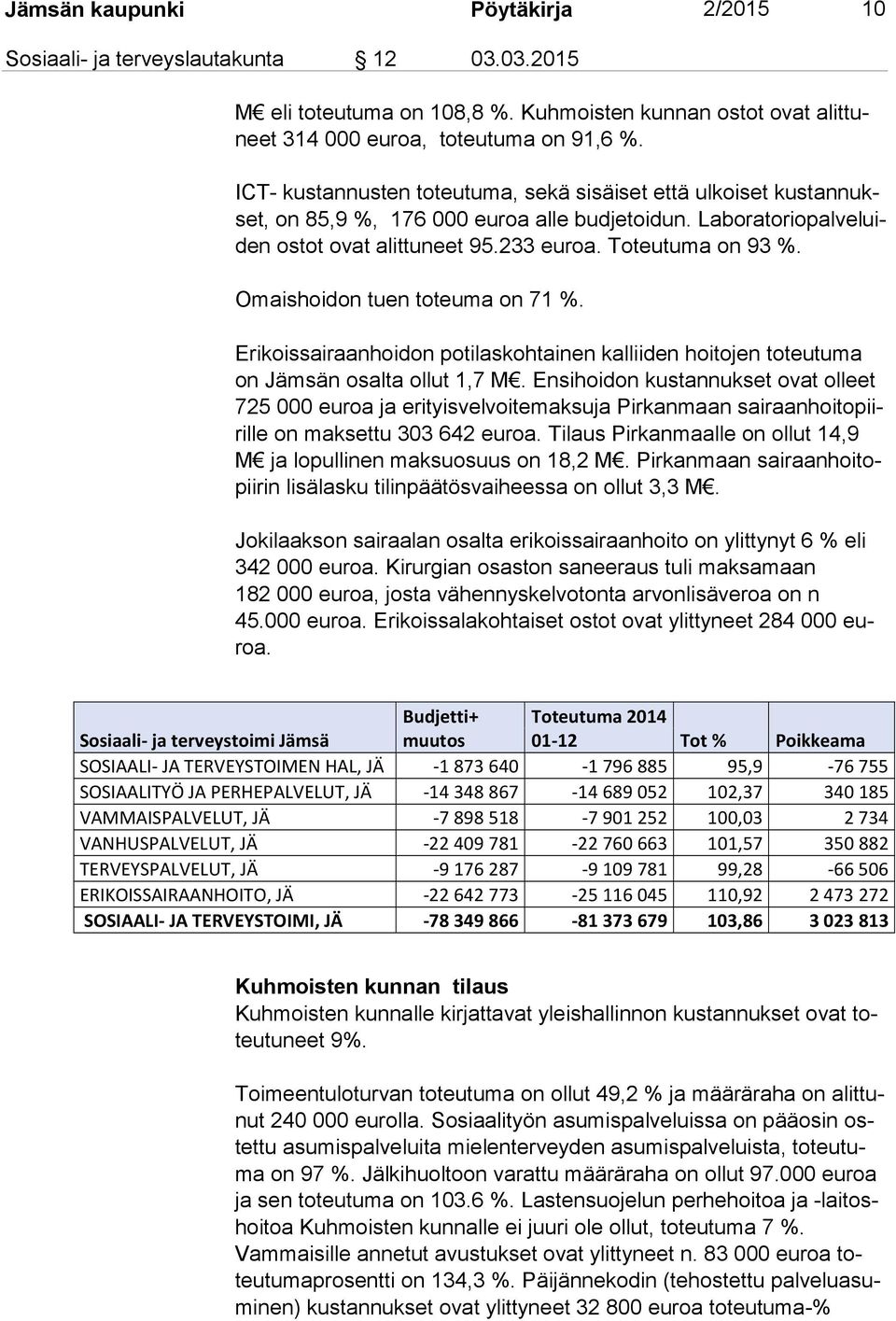 Omaishoidon tuen toteuma on 71 %. Erikoissairaanhoidon potilaskohtainen kalliiden hoitojen toteutuma on Jämsän osalta ollut 1,7 M.