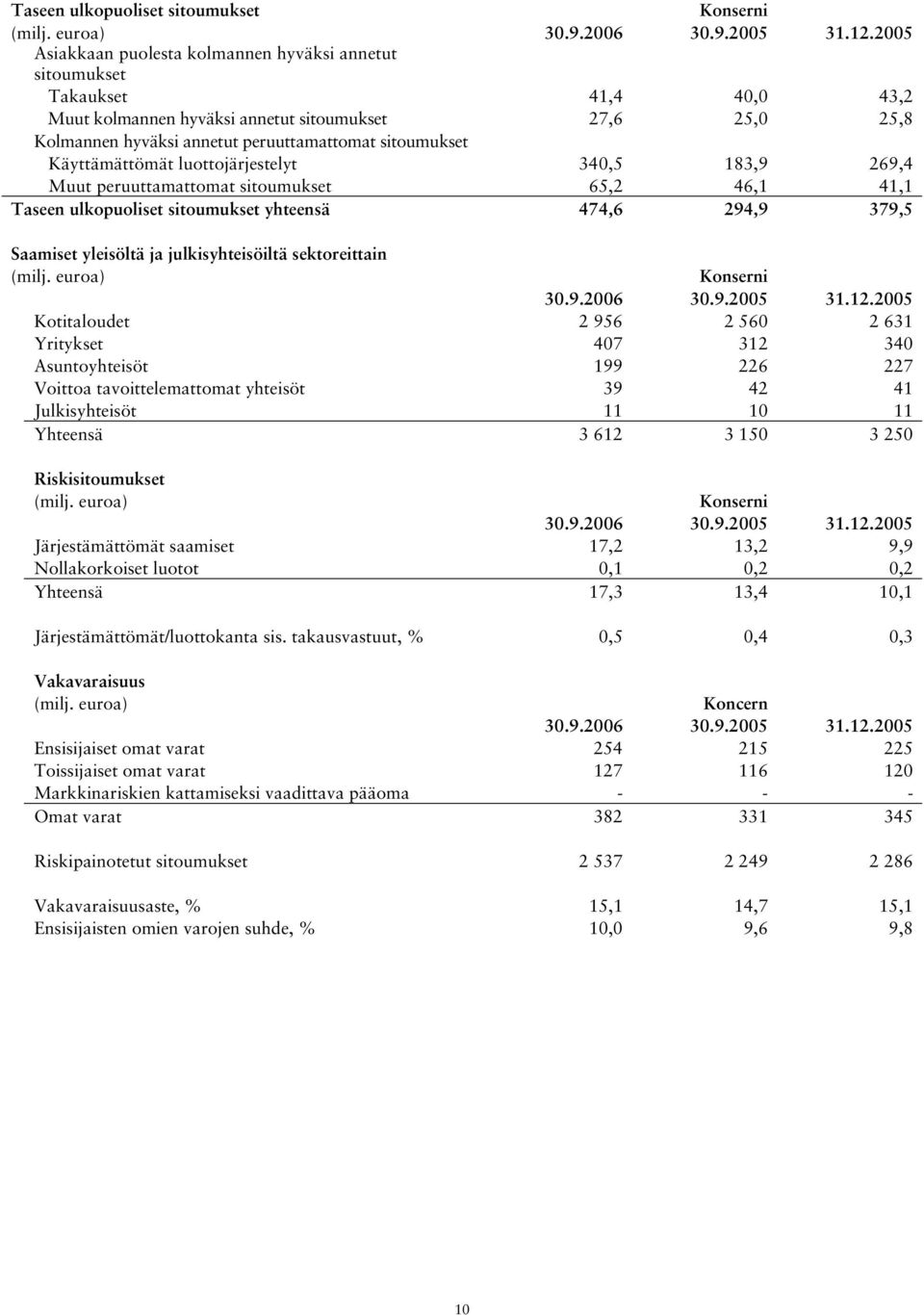 Käyttämättömät luottojärjestelyt 340,5 183,9 269,4 Muut peruuttamattomat sitoumukset 65,2 46,1 41,1 Taseen ulkopuoliset sitoumukset yhteensä 474,6 294,9 379,5 Saamiset yleisöltä ja julkisyhteisöiltä