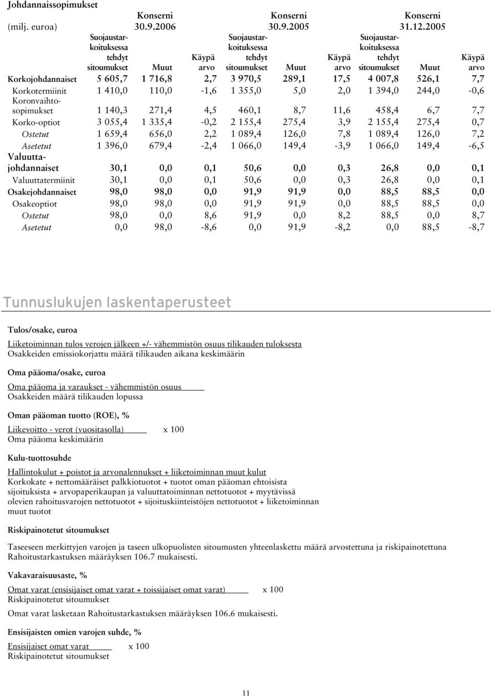 605,7 1 716,8 2,7 3 970,5 289,1 17,5 4 007,8 526,1 7,7 Korkotermiinit 1 410,0 110,0-1,6 1 355,0 5,0 2,0 1 394,0 244,0-0,6 Koronvaihtosopimukset 1 140,3 271,4 4,5 460,1 8,7 11,6 458,4 6,7 7,7