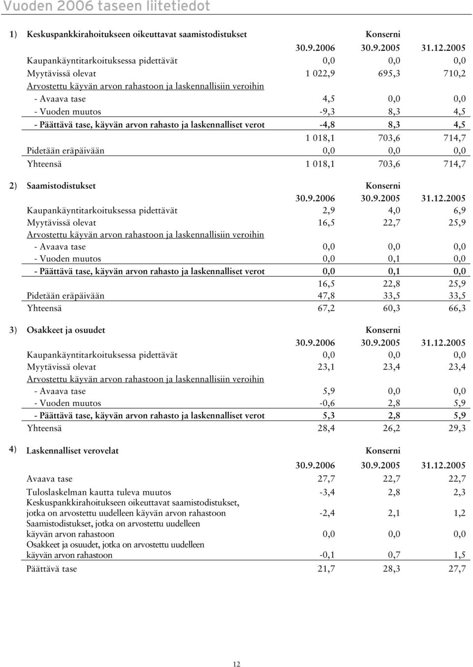 -9,3 8,3 4,5 - Päättävä tase, käyvän arvon rahasto ja laskennalliset verot -4,8 8,3 4,5 1 018,1 703,6 714,7 Pidetään eräpäivään 0,0 0,0 0,0 Yhteensä 1 018,1 703,6 714,7 2) Saamistodistukset 30.9.2006 30.