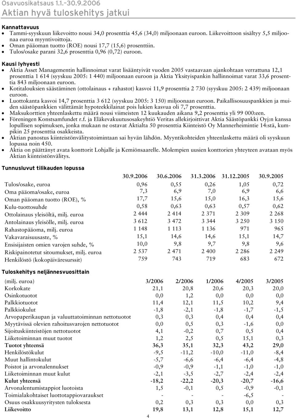 Kausi lyhyesti Aktia Asset Managementin hallinnoimat varat lisääntyivät vuoden 2005 vastaavaan ajankohtaan verrattuna 12,1 prosenttia 1 614 (syyskuu 2005: 1 440) miljoonaan euroon ja Aktia