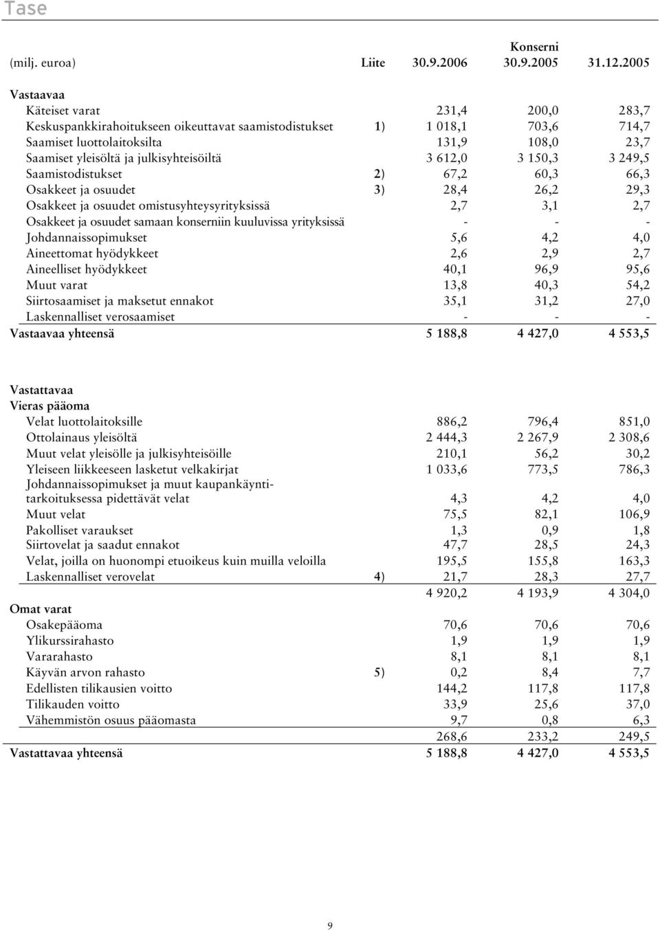 julkisyhteisöiltä 3 612,0 3 150,3 3 249,5 Saamistodistukset 2) 67,2 60,3 66,3 Osakkeet ja osuudet 3) 28,4 26,2 29,3 Osakkeet ja osuudet omistusyhteysyrityksissä 2,7 3,1 2,7 Osakkeet ja osuudet samaan