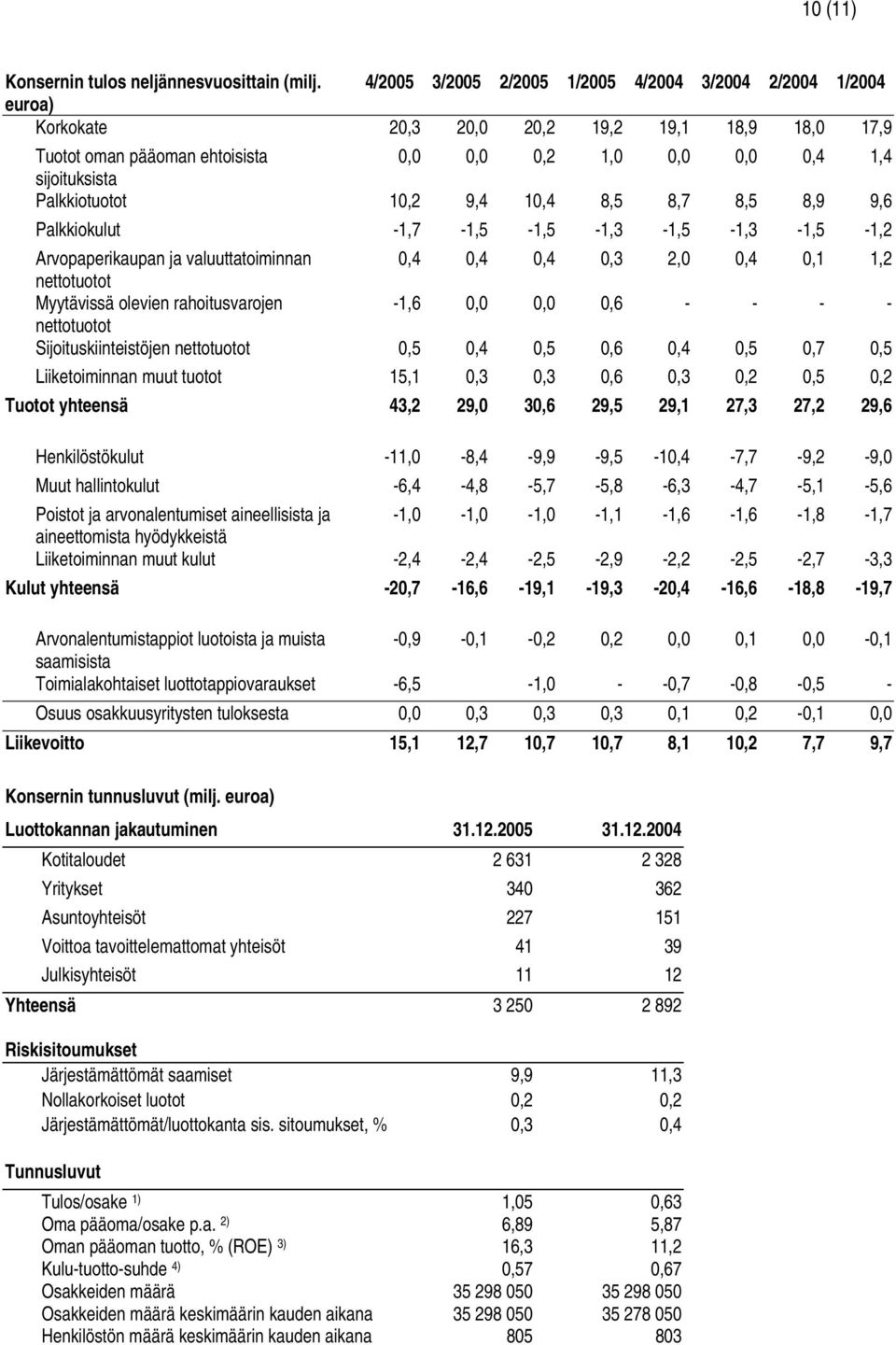 Palkkiotuotot 10,2 9,4 10,4 8,5 8,7 8,5 8,9 9,6 Palkkiokulut -1,7-1,5-1,5-1,3-1,5-1,3-1,5-1,2 Arvopaperikaupan ja valuuttatoiminnan 0,4 0,4 0,4 0,3 2,0 0,4 0,1 1,2 nettotuotot Myytävissä olevien