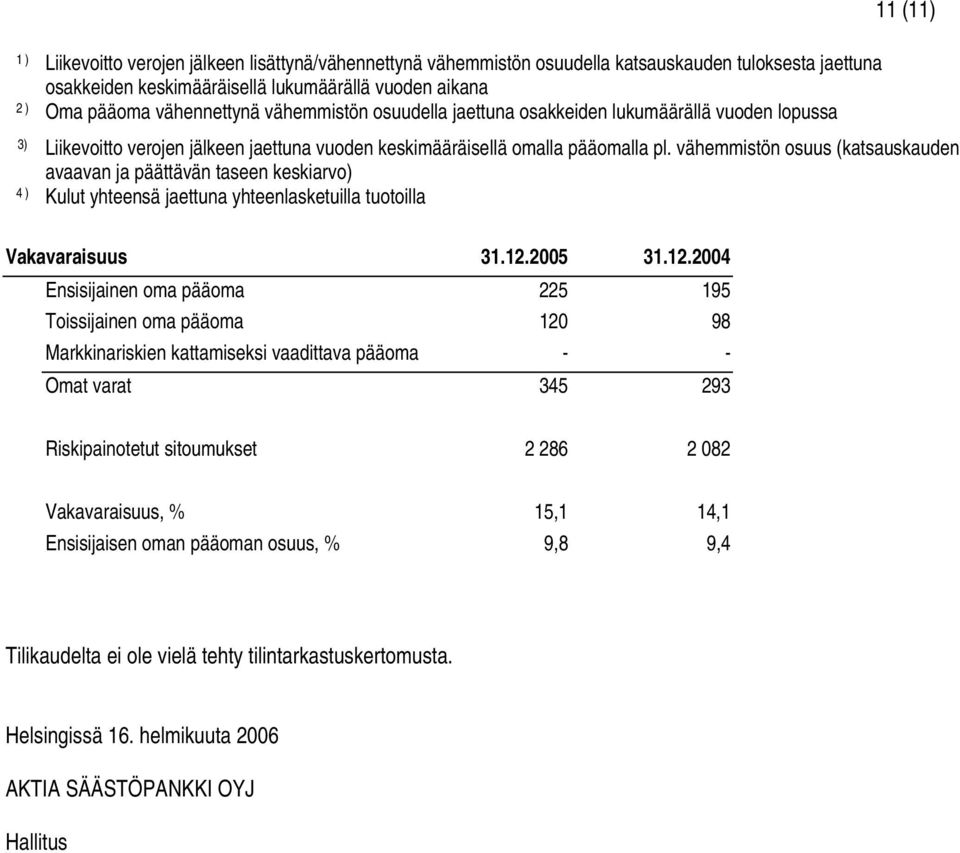 vähemmistön osuus (katsauskauden avaavan ja päättävän taseen keskiarvo) 4 ) Kulut yhteensä jaettuna yhteenlasketuilla tuotoilla Vakavaraisuus 31.12.