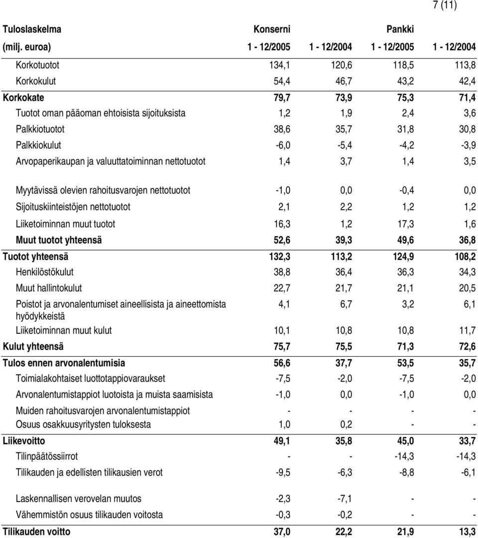 2,4 3,6 Palkkiotuotot 38,6 35,7 31,8 30,8 Palkkiokulut -6,0-5,4-4,2-3,9 Arvopaperikaupan ja valuuttatoiminnan nettotuotot 1,4 3,7 1,4 3,5 Myytävissä olevien rahoitusvarojen nettotuotot -1,0 0,0-0,4